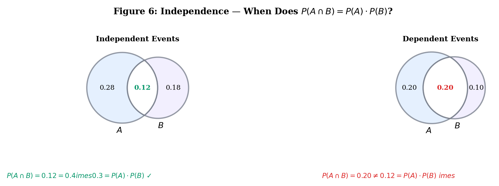 Two-panel Venn diagram: independent events with P(A∩B)=P(A)·P(B) verified, dependent events with inequality shown