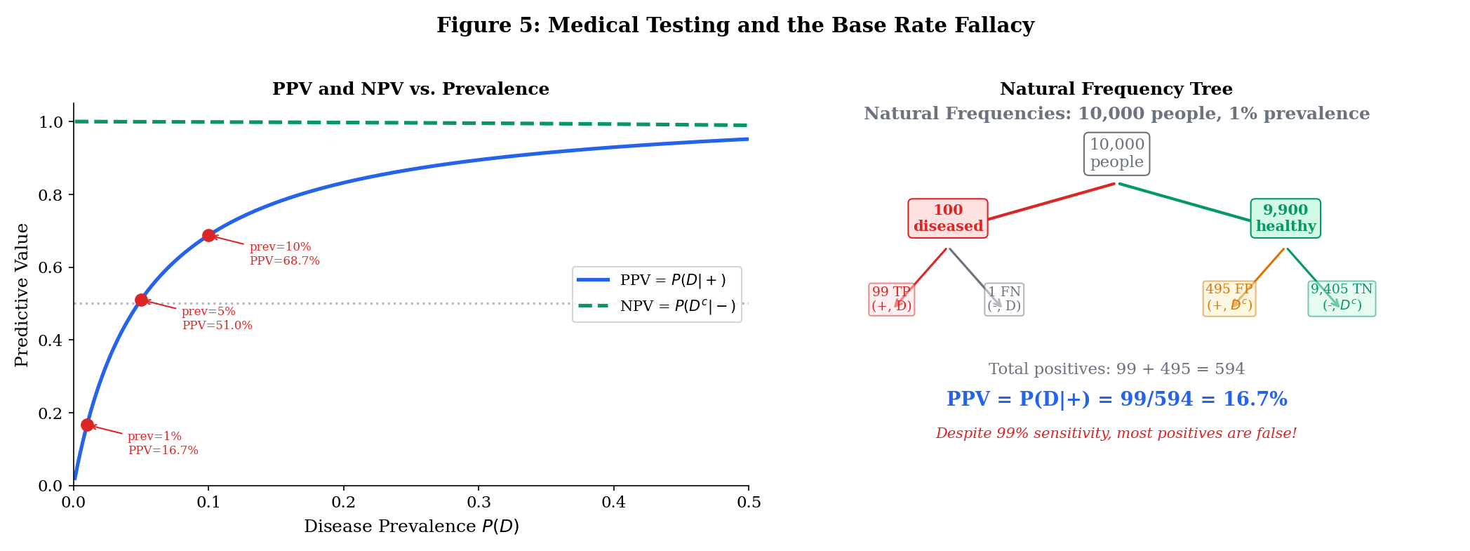 Natural frequency tree for 1000 people showing TP/FP/TN/FN; PPV vs prevalence curve