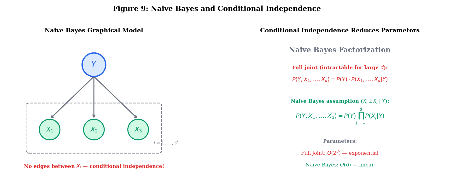 Naive Bayes plate diagram with factorization formula highlighting conditional independence