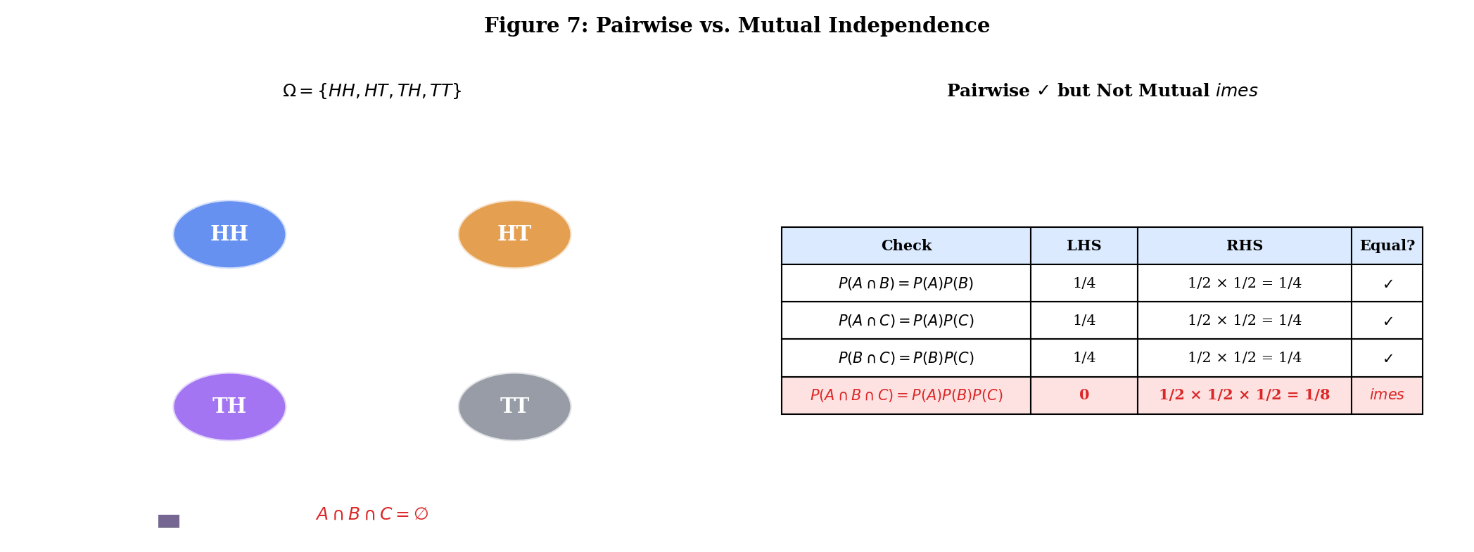 Two-panel: classic 2-coin counterexample with Venn diagram and table showing pairwise but not mutual independence
