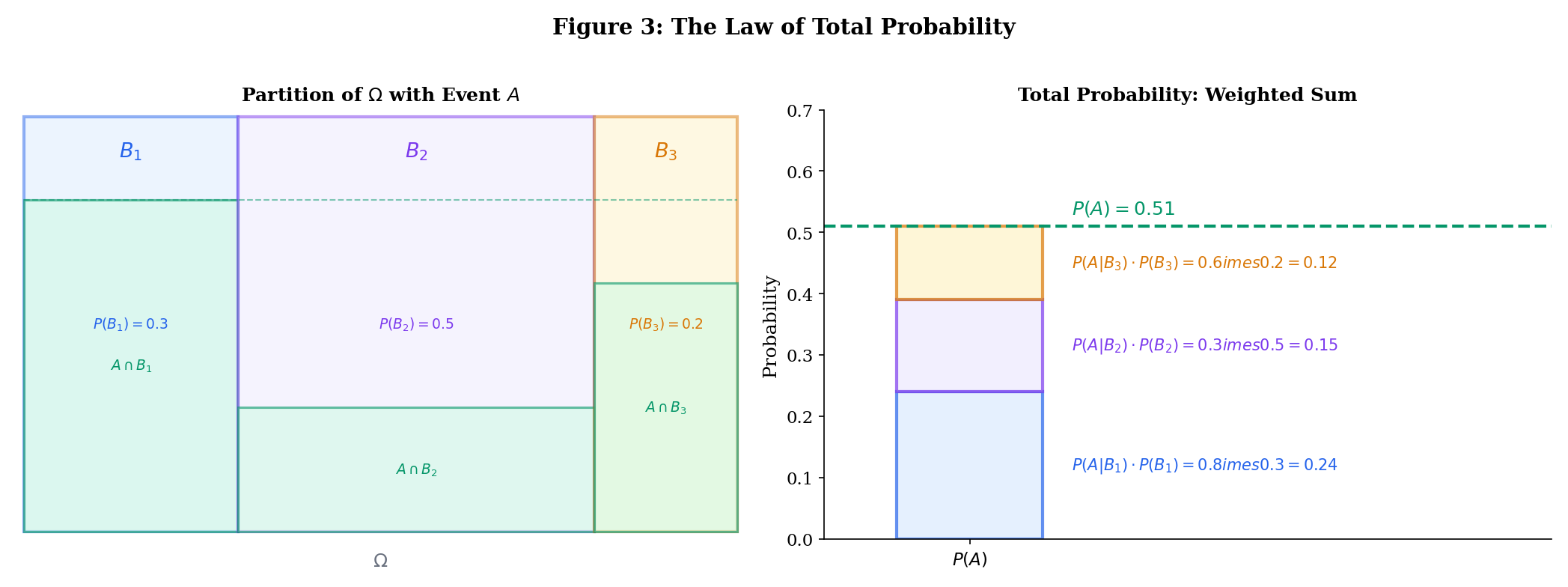 Sample space partitioned into regions B₁, B₂, B₃ with event A overlapping each; stacked bar chart of weighted terms