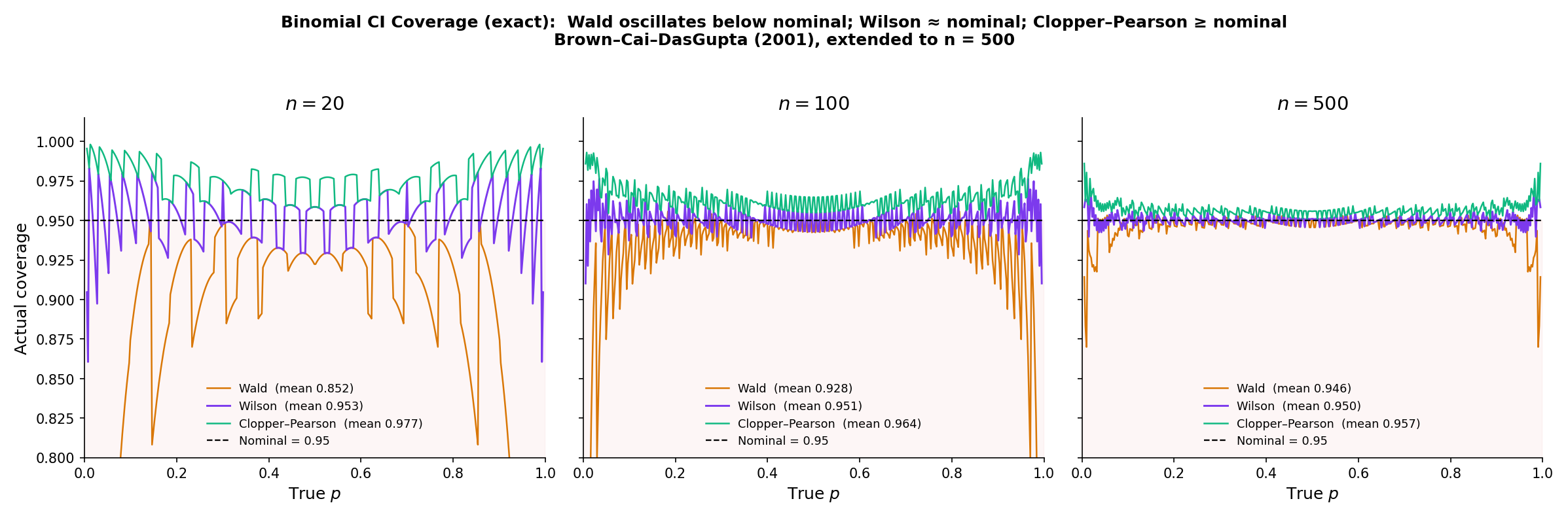 Binomial coverage at n = 20, 100, 500 with α = 0.05. Wald (amber) oscillates below nominal across p ∈ [0.005, 0.995] and crashes near the boundary. Wilson (purple) hovers around 0.95 with modest sawtooth. Clopper–Pearson (green) is always at or above 0.95 but often substantially — the price of exact coverage. Horizontal dashed line at the nominal 0.95 level.