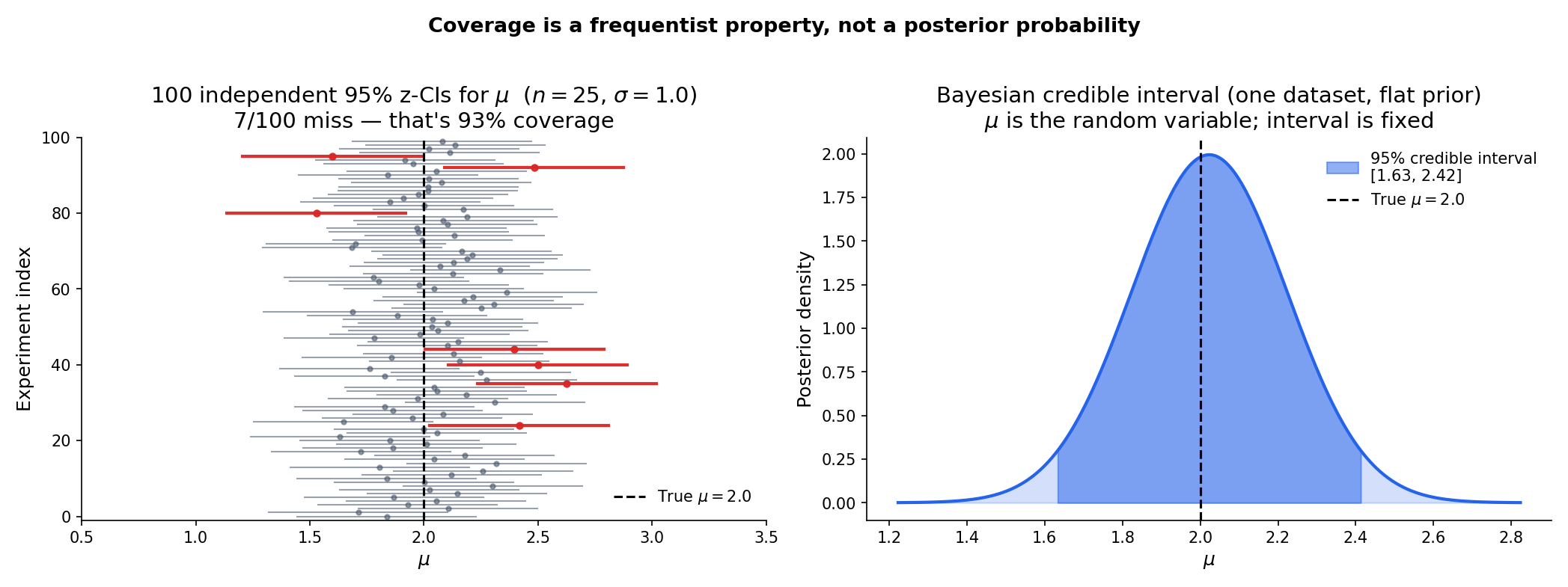 One hundred simulated 95% z-CIs from iid Normal samples. Roughly five of the intervals miss the true μ — the procedure delivers on its 95% promise over the long run, but any individual interval either contains μ or it doesn't. Right panel: the Bayesian posterior for one sample — a different probabilistic object (distribution over μ given data), with a credible interval built from its quantiles.