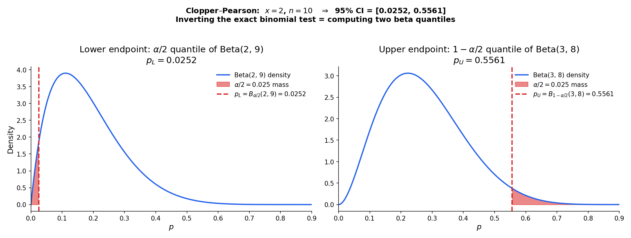 Clopper–Pearson via the beta–binomial CDF identity. Left: Beta(x, n−x+1) density with shaded α/2 lower tail; the quantile at that tail is p_L. Right: Beta(x+1, n−x) density with shaded α/2 upper tail; the quantile is p_U. Two beta quantiles = one CI endpoint pair.