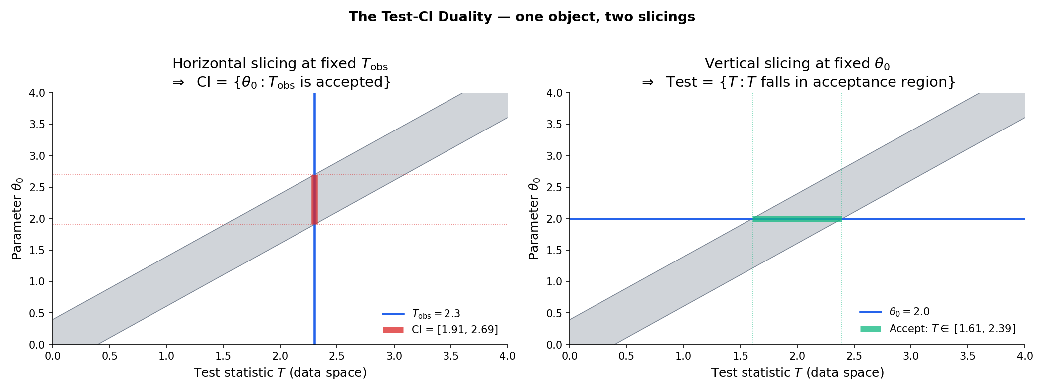 Two-plane diagram of the duality. The shaded region is the joint acceptance set of (θ₀, T) pairs where the test at θ₀ does not reject at data T. Horizontal slicing at fixed T_obs (left) gives the CI — the set of θ₀ the data does not reject. Vertical slicing at fixed θ₀ (right) gives the test's acceptance region — the set of T values the test at θ₀ does not reject. One object, two slicings.