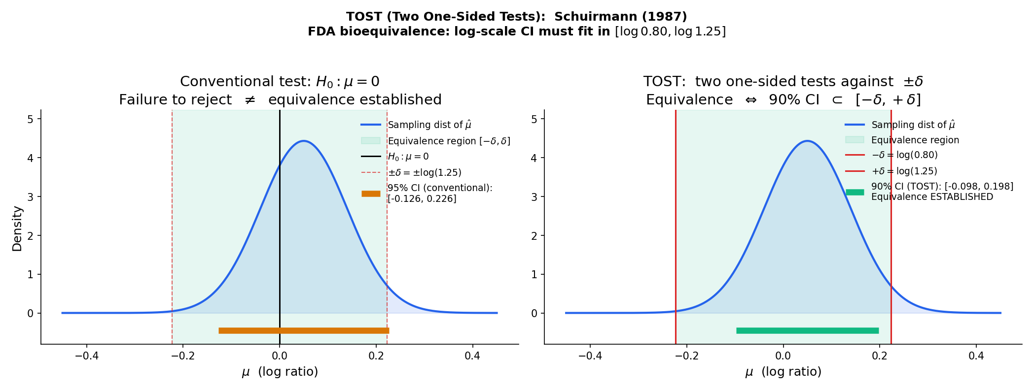 TOST geometry. Left: conventional test of H₀: μ = 0 with a 95% z-CI. Failing to reject H₀ does NOT establish equivalence — wide CIs can fail to reject everything. Right: TOST framing. Two one-sided tests of H₀^L: μ ≤ −δ and H₀^U: μ ≥ +δ at level α each. Equivalence is established iff the (1 − 2α) = 90% two-sided CI fits entirely inside the equivalence region [−δ, +δ]. FDA bioequivalence: ±δ = log 1.25 on log-ratio scale (the "80/125 rule").
