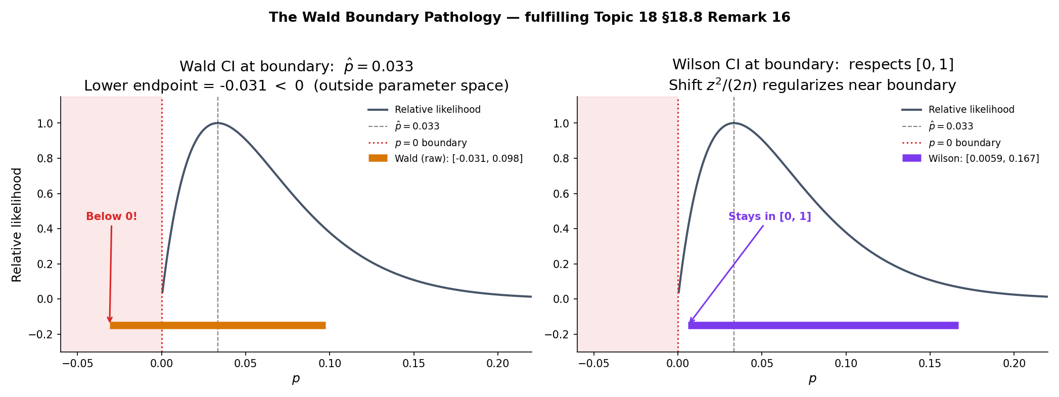 Wald boundary pathology. At p̂ = 1/30 ≈ 0.033, the Wald CI lower endpoint is below zero — outside the parameter space — because the quadratic approximation to the log-likelihood extrapolates through the boundary. Wilson, by evaluating the variance at the null p₀ rather than at p̂, stays inside [0, 1] for every x.