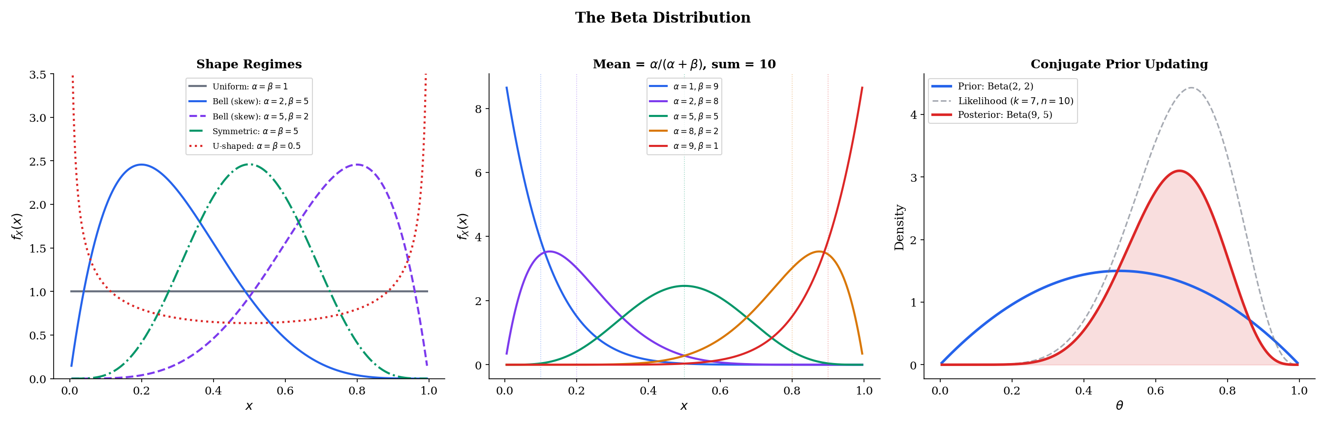 Beta distribution: shape regimes (U, J, bell, uniform), mean as α/(α+β), conjugate prior updating