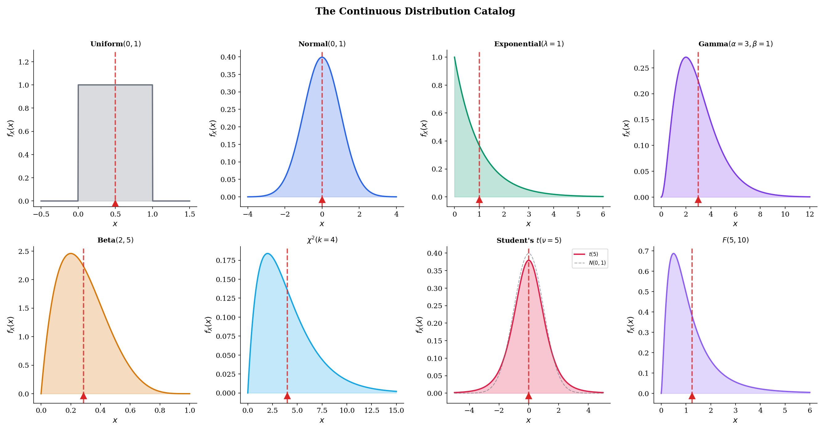 Gallery of all eight continuous distribution PDFs with E[X] balance-point triangles