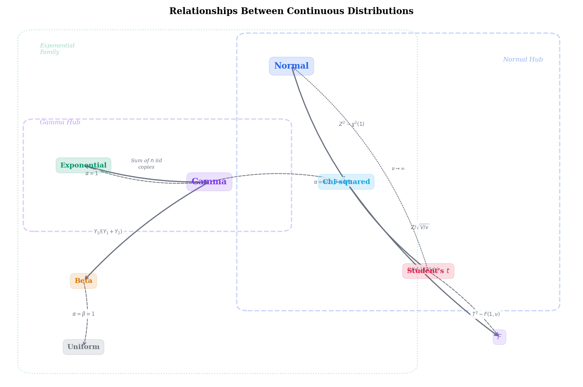 Relationship web showing Gamma hub and Normal hub with special-case, sum, and limit connections