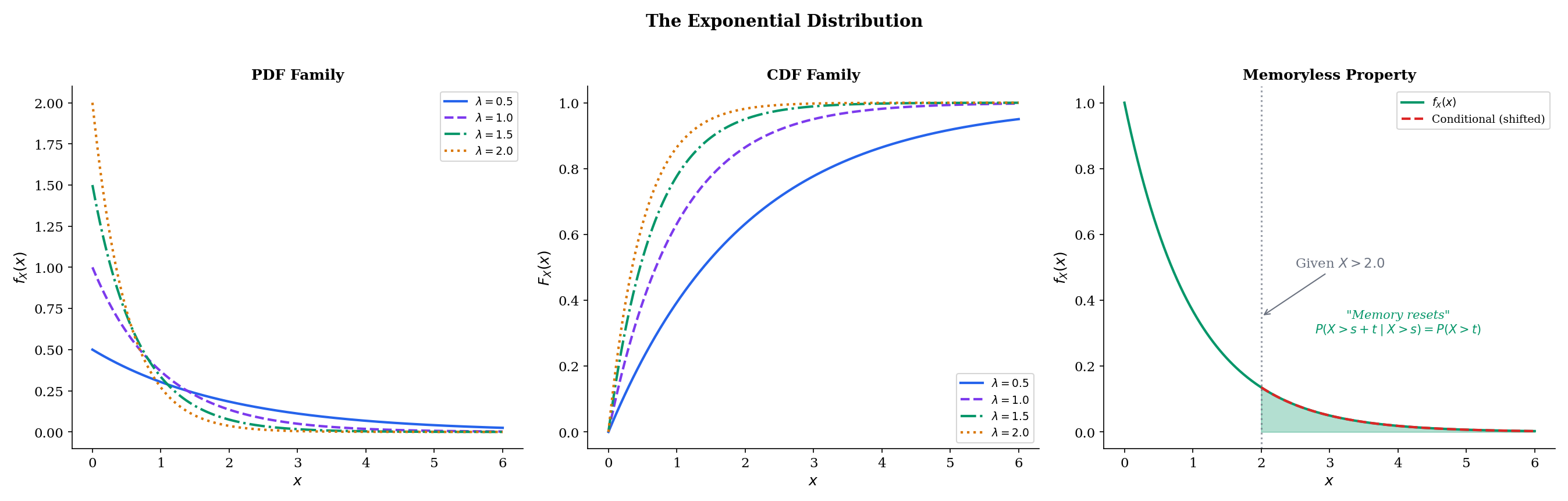 Exponential distribution: PDF family varying λ, CDF family, memoryless property visualization