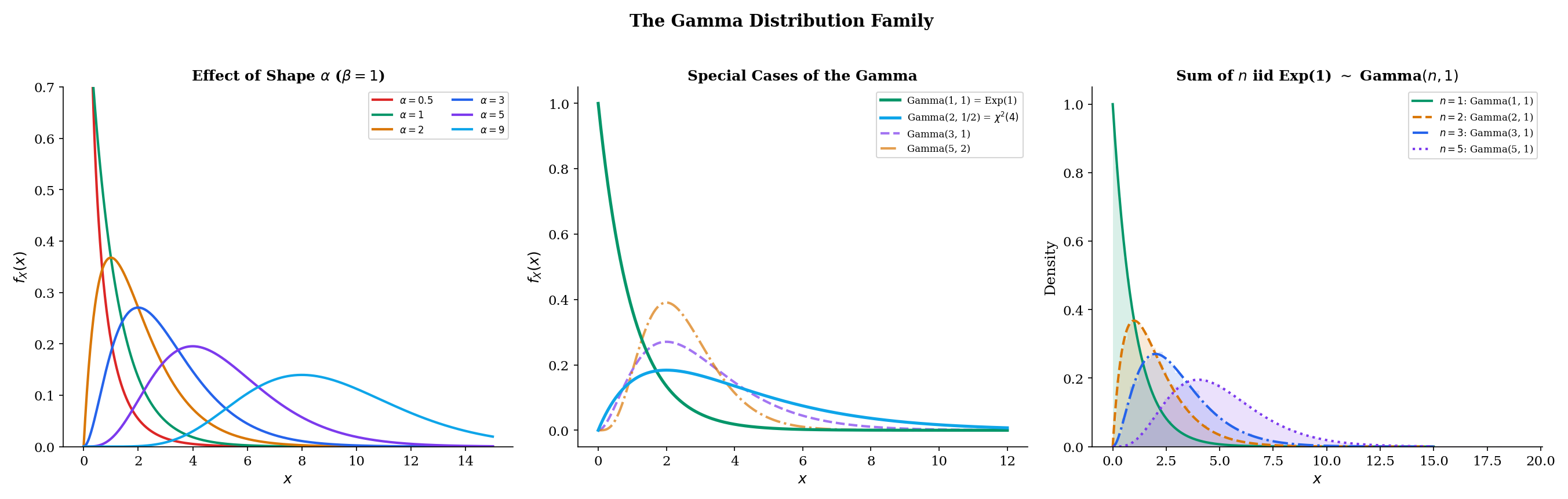 Gamma family: effect of shape α, special cases (Exponential, Chi-squared), sum of Exponentials → Gamma