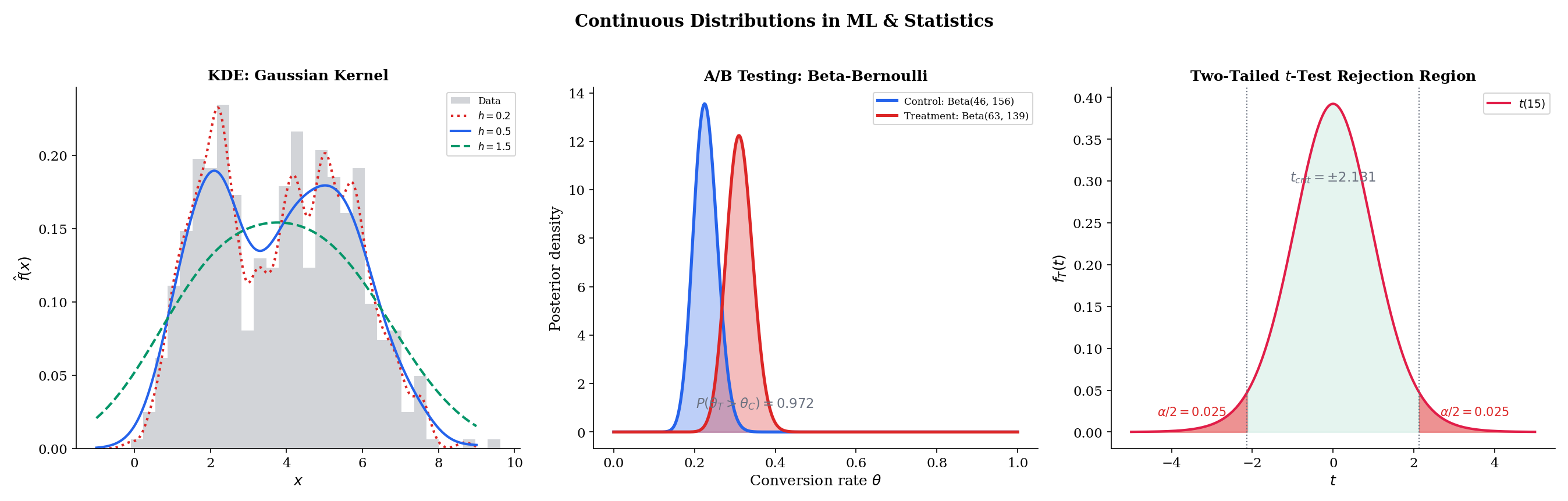 ML connections: KDE with Gaussian kernel, Beta-Bernoulli A/B testing, t-test rejection region