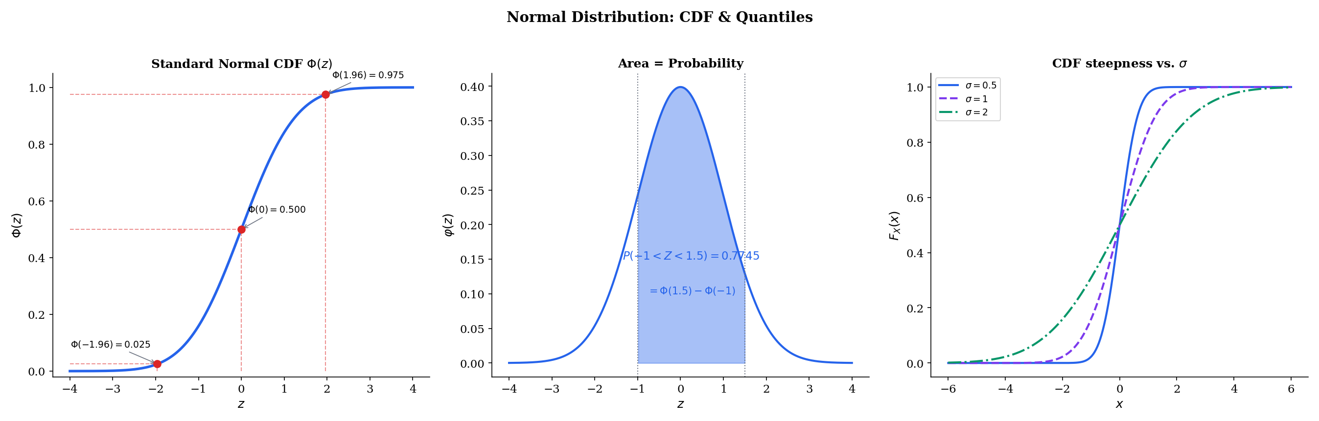 Standard Normal CDF with key quantiles, area-as-probability shading, CDF steepness versus σ