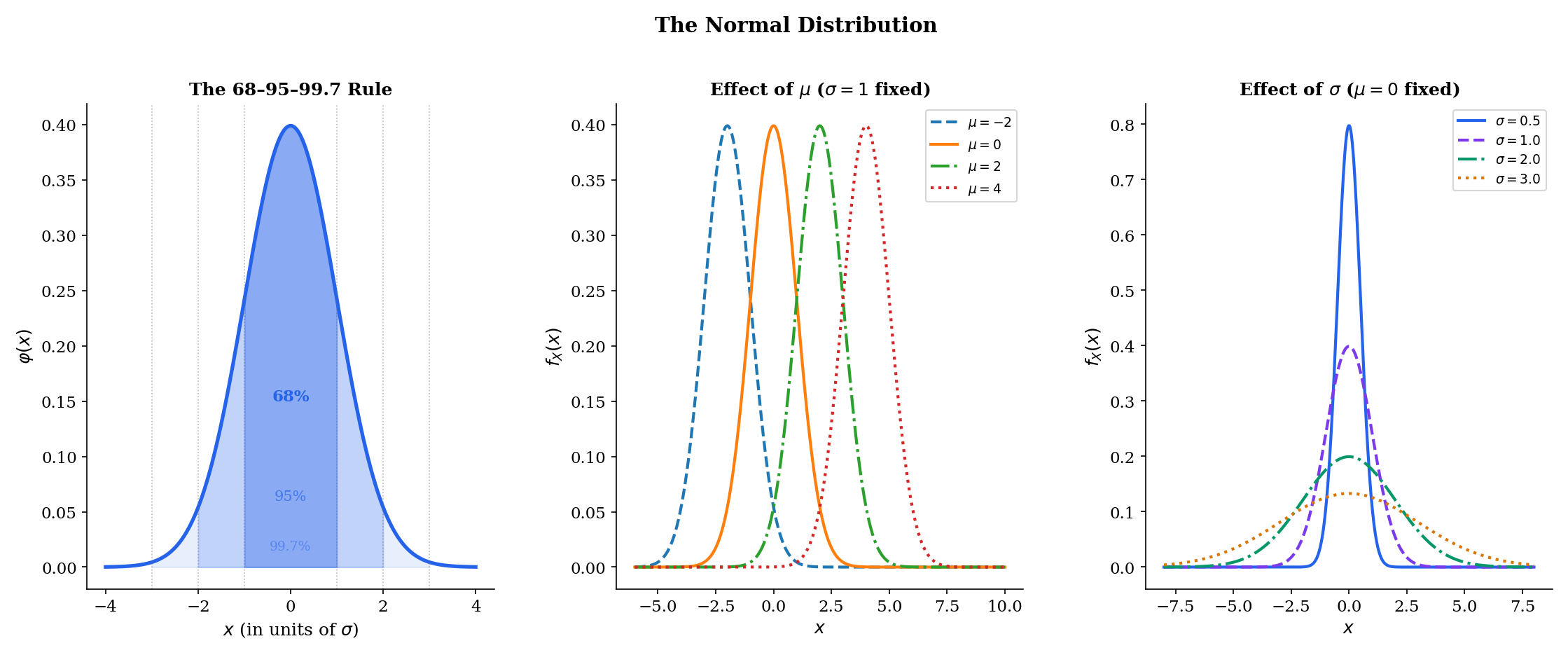 Normal distribution: 68-95-99.7 rule, effect of μ, effect of σ