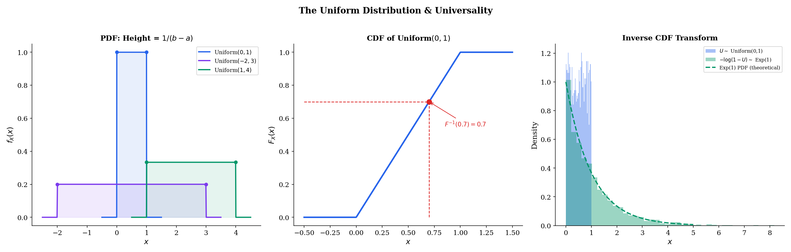 Uniform distribution: PDF for different intervals, CDF with quantile mark, inverse CDF transform simulation
