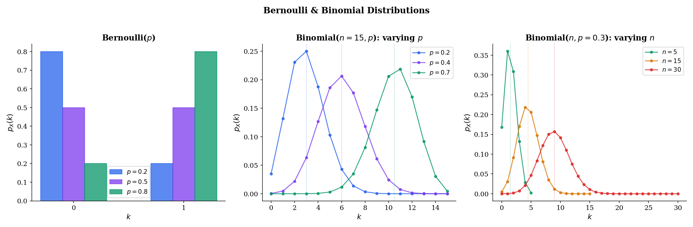 Three-panel figure: Bernoulli PMF varying p, Binomial PMF varying p with fixed n=15, and Binomial PMF varying n with fixed p=0.3