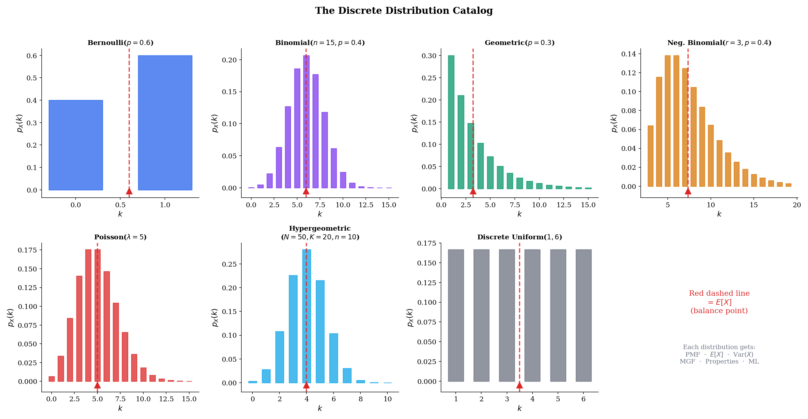 Gallery of PMF bar charts for all seven discrete distributions with E[X] balance-point triangles