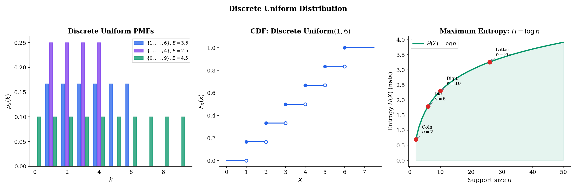 Three-panel figure: Uniform PMFs for three supports, step CDF, and entropy H=log(n) with landmarks