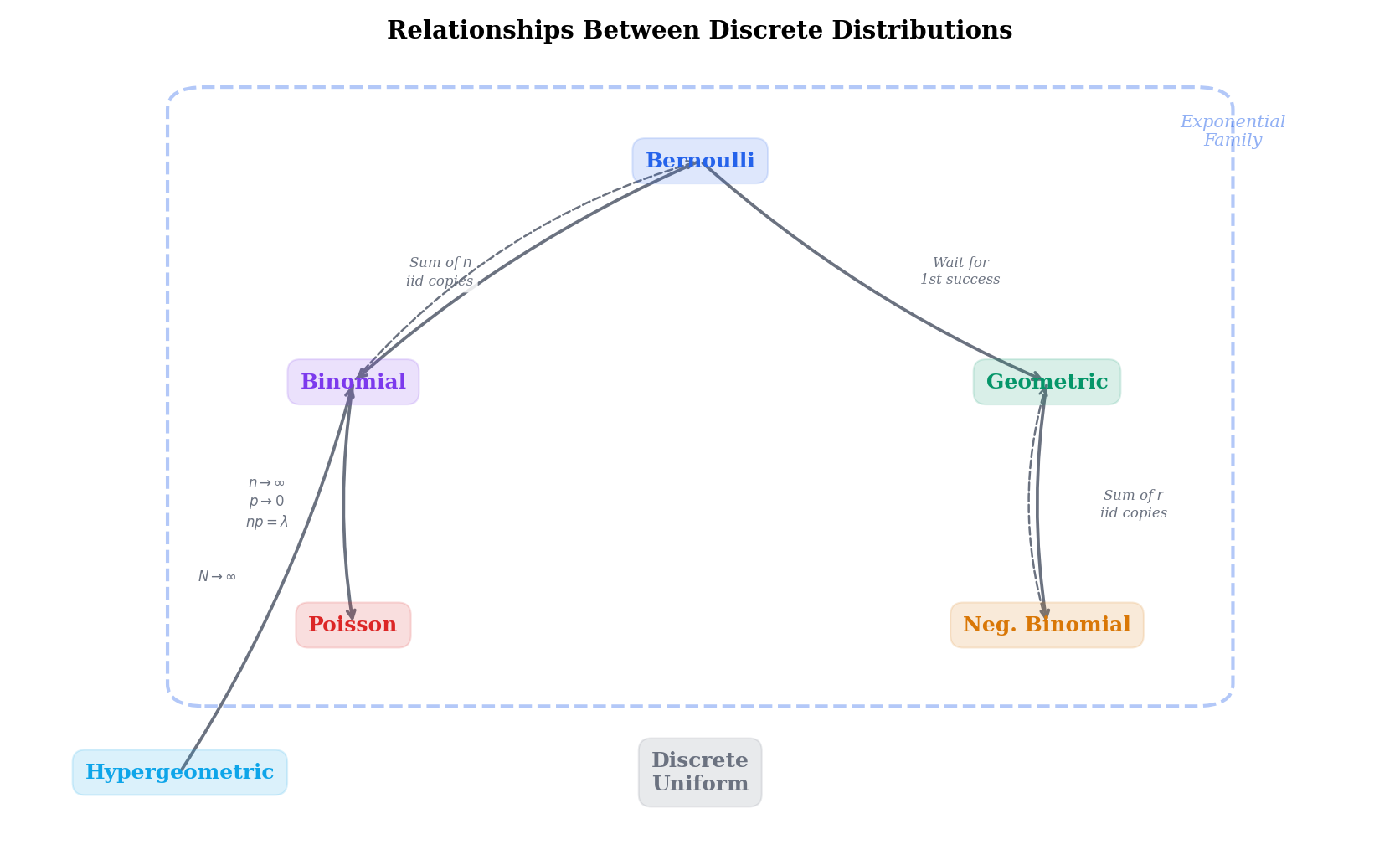 Relationship web diagram: nodes for all 7 distributions, arrows for sums, limits, and special cases, with exponential family boundary
