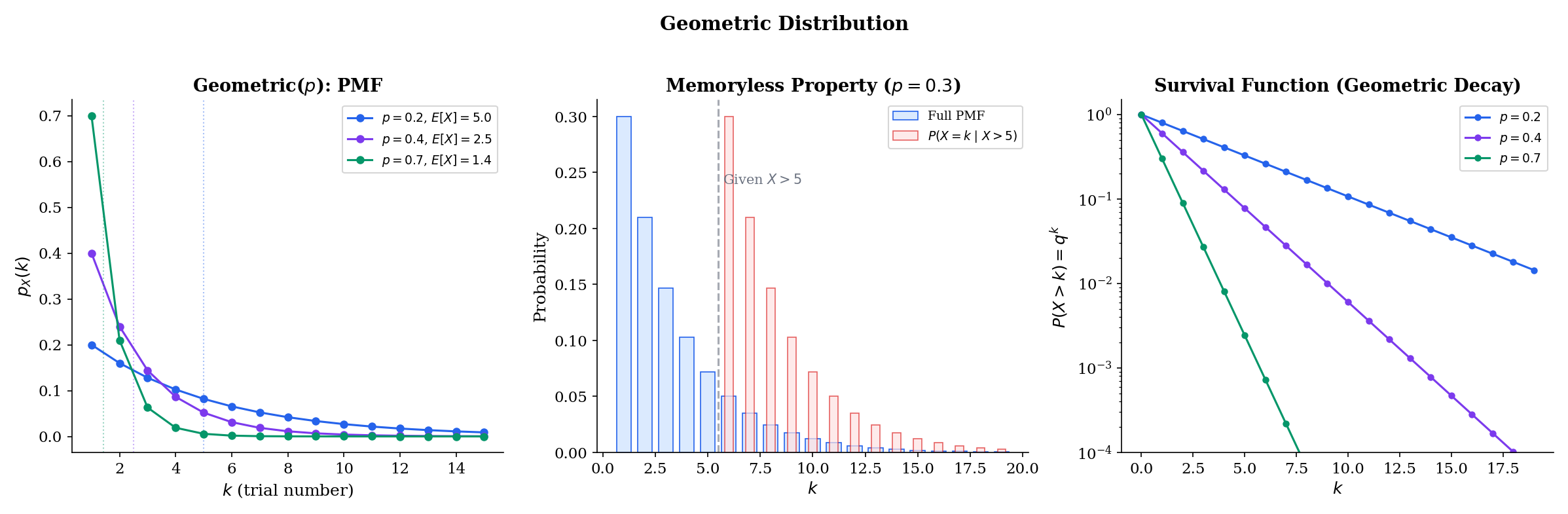 Three-panel figure: Geometric PMF for various p, memoryless property P(X=k|X>5) overlay, and survival function on log scale showing linearity