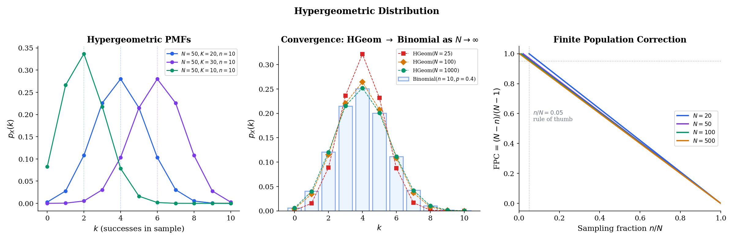 Three-panel figure: Hypergeometric PMFs, convergence to Binomial as N grows, and FPC curve with 5% rule annotation