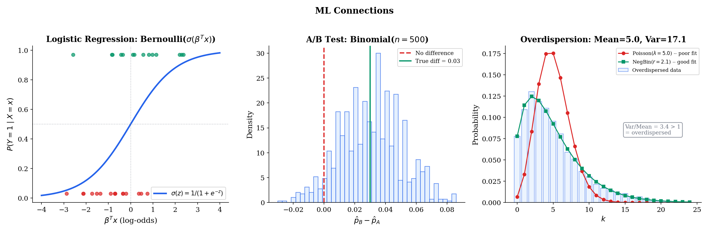 Three-panel figure: logistic regression sigmoid with Bernoulli data, A/B test sampling distribution, and Poisson vs NegBin overdispersion fit