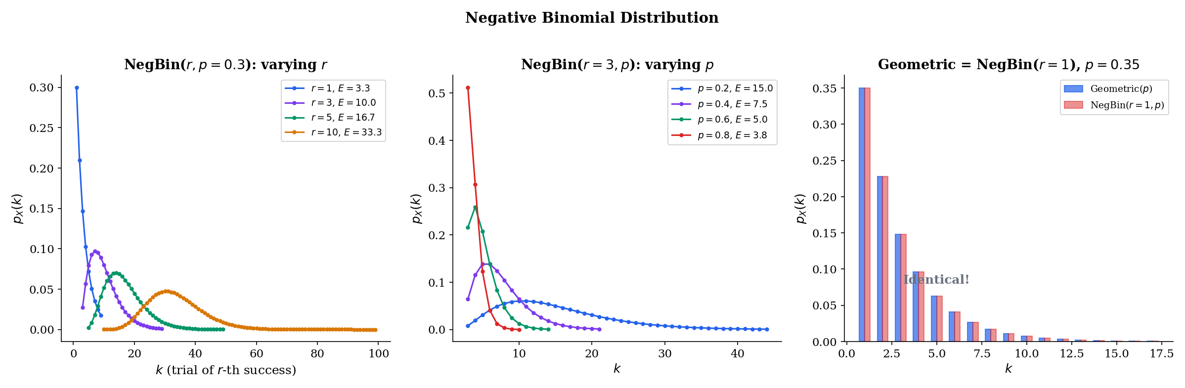 Three-panel figure: NegBin PMF varying r, NegBin PMF varying p, and Geometric = NegBin(r=1) overlap