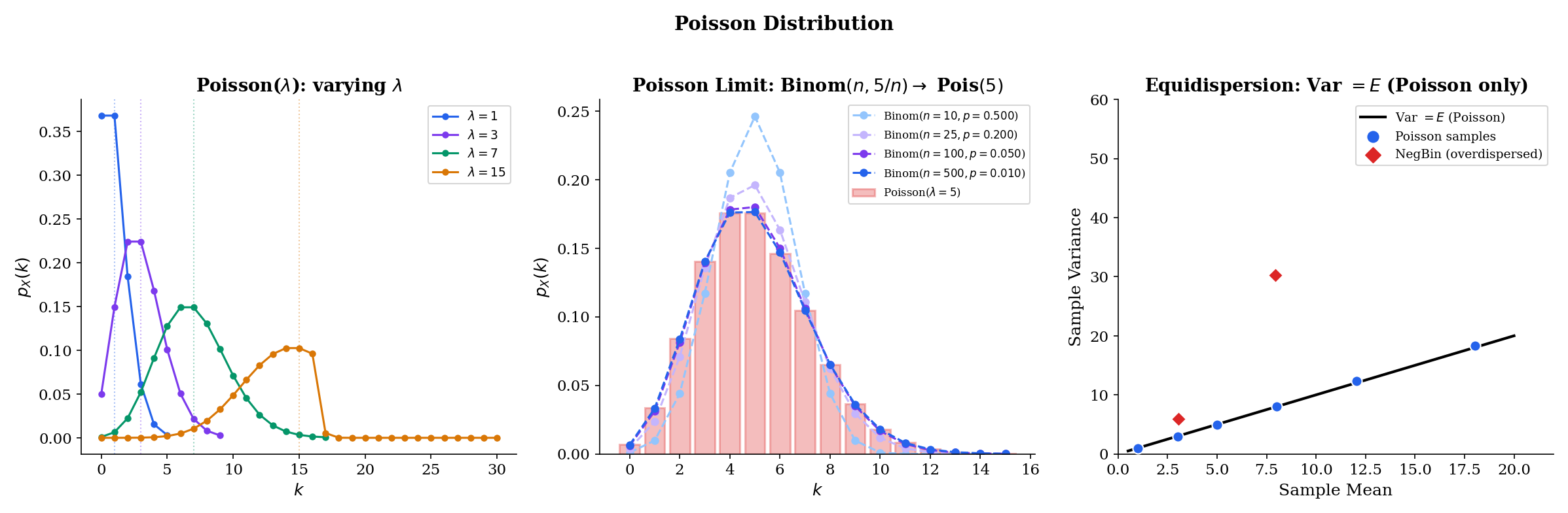 Three-panel figure: Poisson PMFs for λ=1,3,7,15; Binomial(n,5/n)→Poisson(5) convergence; mean-variance equidispersion plot