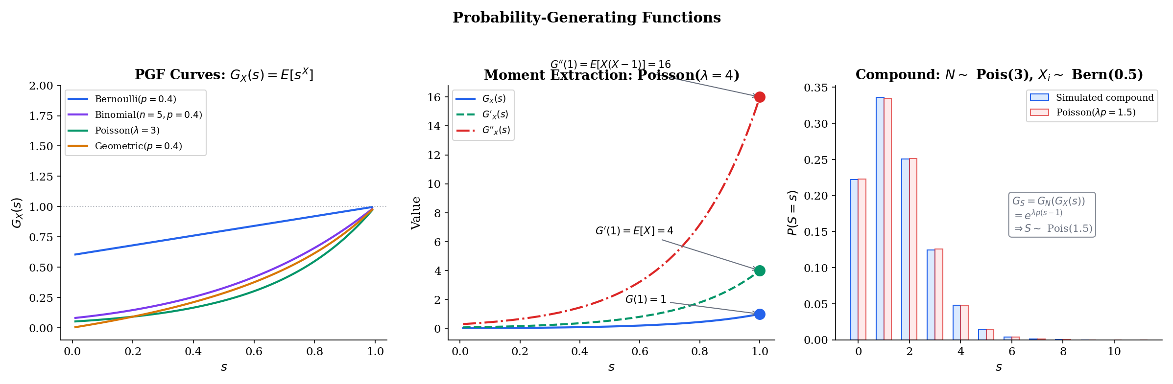 Three-panel figure: PGF curves for four distributions, moment extraction via derivatives (Poisson demo), and compound distribution simulation
