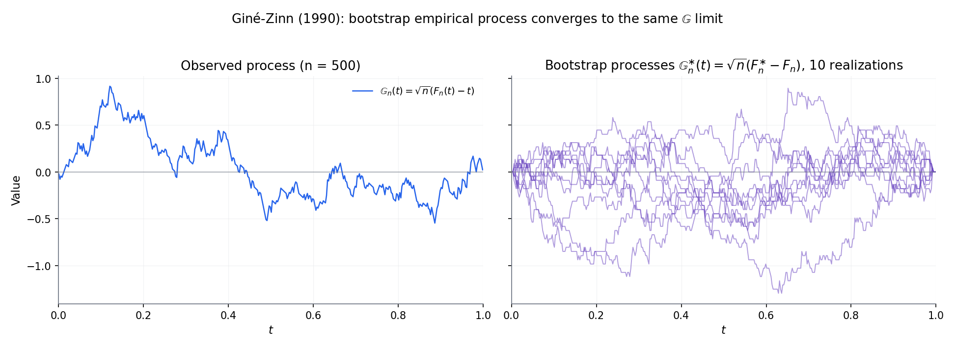 Two-panel Topic-31 link-back. Left: observed \mathbb{G}_n path from one dataset (black), overlaid with 100 bootstrap \mathbb{G}^\ast_n paths (grey). Right: bootstrap sup-norm distribution against the Kolmogorov distribution — Giné–Zinn consistency visual.