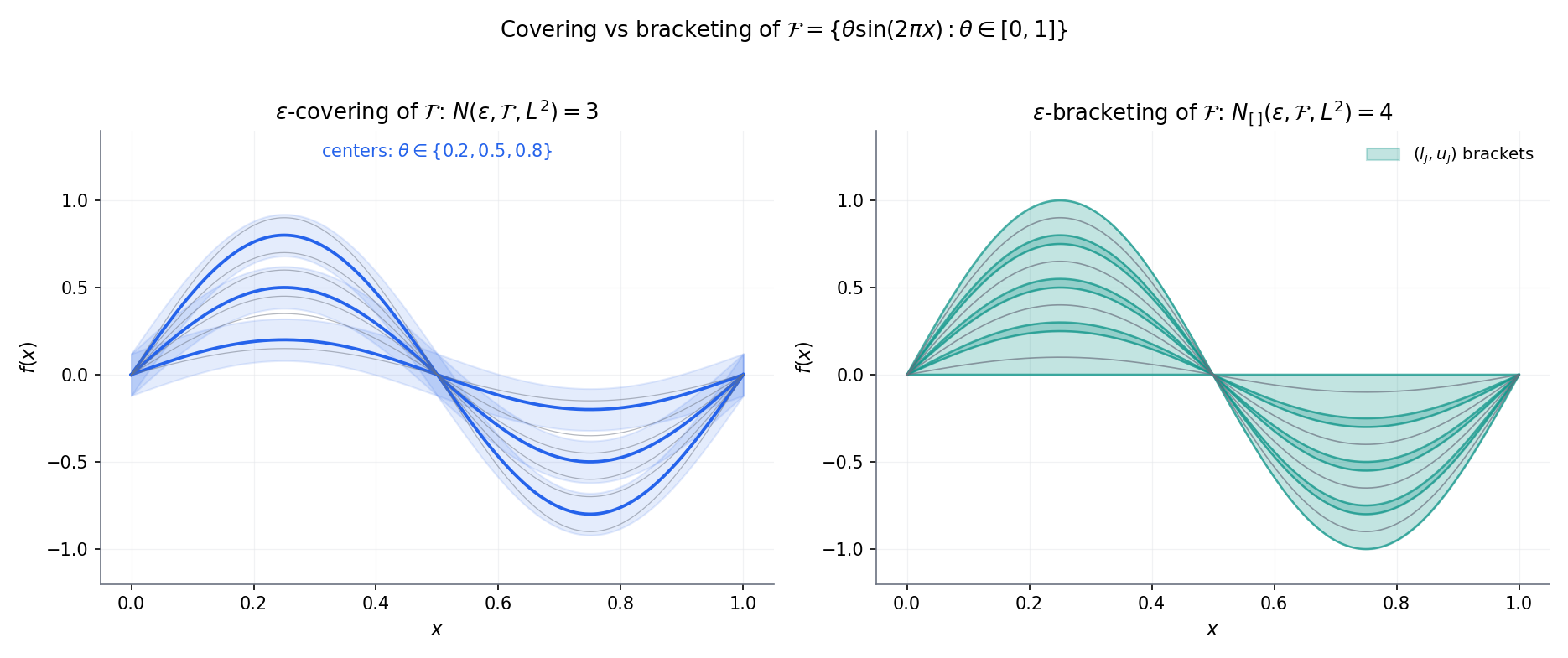 Two-panel bracketing-number visualisation. Left: \mathcal{F}_{\mathrm{cdf}} under Uniform(0, 1) covered by \lceil \varepsilon^{-2} \rceil brackets at \varepsilon \in \{0.1, 0.05, 0.02\}, shown as horizontal stacked bars. Right: log-log plot of \log N_{[\,]}(\varepsilon) vs \log(1/\varepsilon) with slope-2 reference line overlaid, verifying N_{[\,]} \sim \varepsilon^{-2}.