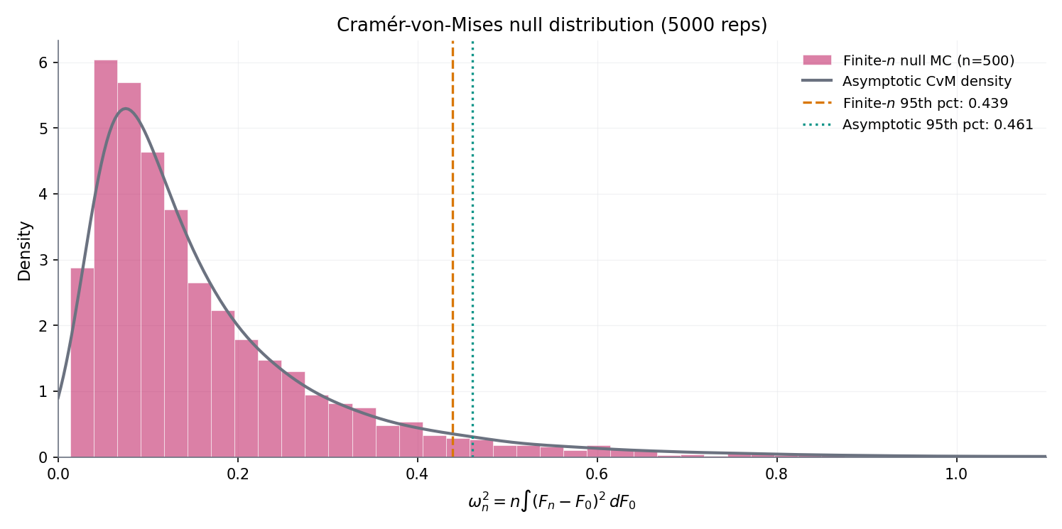 Two-panel. Left: histogram of W^2_n across 10,000 Monte-Carlo Normal replicates, overlaid with theoretical CvM CDF (1000-term truncation). Right: sup-norm histogram comparing one-sample vs two-sample KS, each at n = 500.