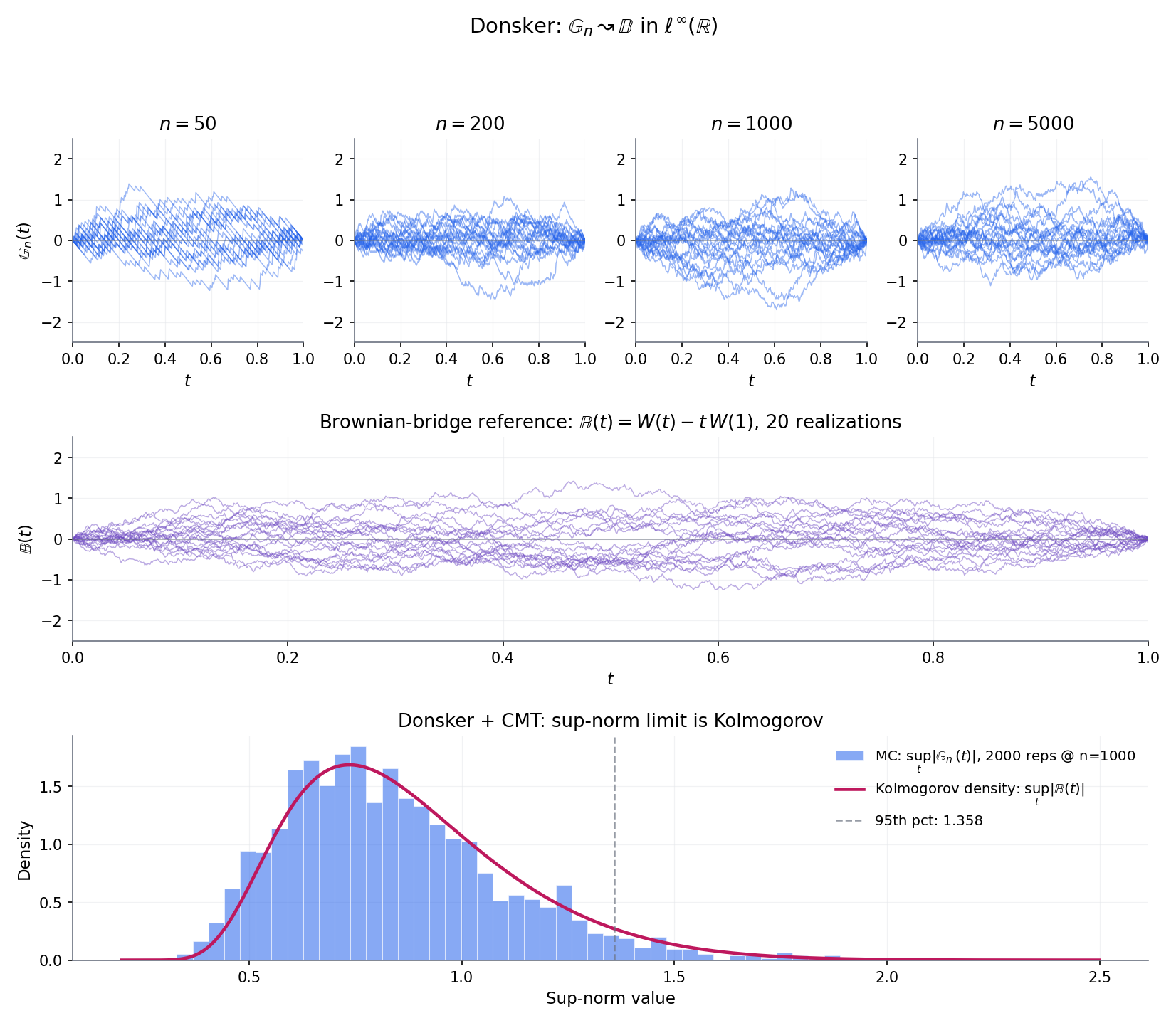 Three-panel featured figure. (a) Ten empirical-process paths \sqrt n(F_n - F) at n = 2000 (black, semi-transparent) overlaid on three Brownian-bridge reference paths (violet). (b) Sup-norm histogram from 10,000 Monte-Carlo replicates; Kolmogorov PDF overlaid. (c) QQ-plot of observed sup-norm quantiles against scipy.stats.kstwobign.ppf values; straight line indicates Donsker convergence.