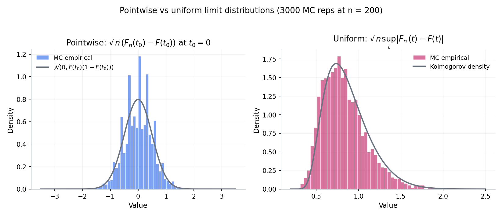 Two-panel contrast. Left: single trajectory of \hat R_n(\theta) at a fixed \theta, converging to R(\theta) by the LLN. Right: five trajectories at five different \theta values; the sup-gap \sup_\theta |\hat R_n - R| does not shrink nearly as fast as any single trajectory.
