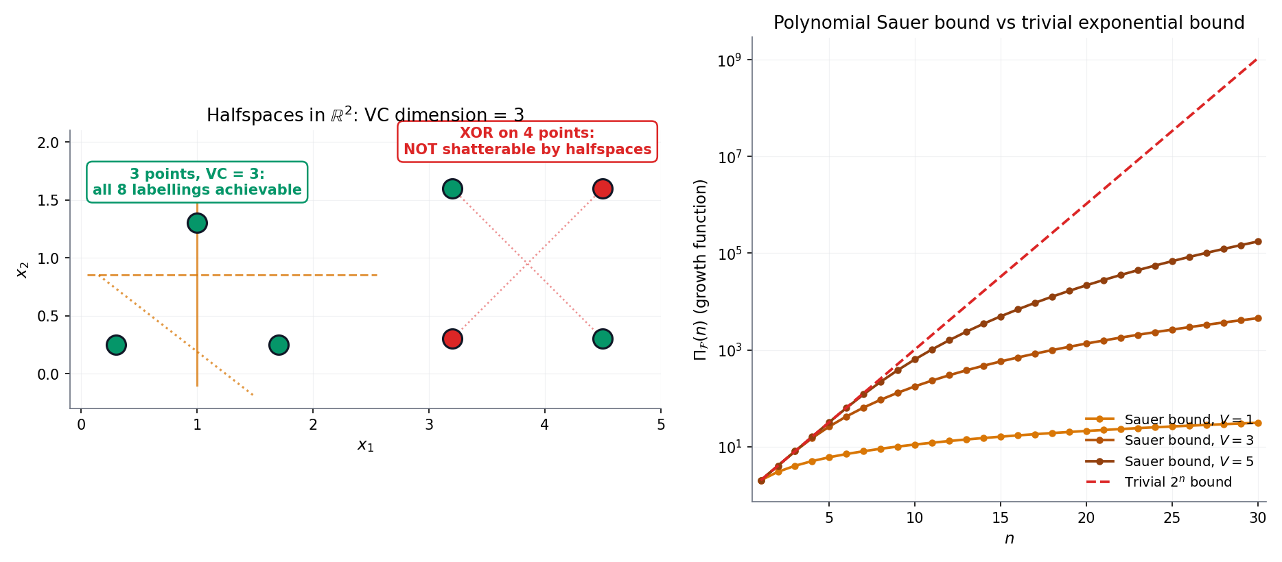Three-panel VC-shattering atlas. Panel (a): halflines \{x \le t\} on \mathbb{R} shatter 1 point but not 2. Panel (b): halfspaces in \mathbb{R}^2 shatter 3 non-collinear points; the 4-point Radon obstruction is pictured. Panel (c): axis-aligned rectangles in \mathbb{R}^2 shatter 4 points (diamond witness); 5 points obstruct.