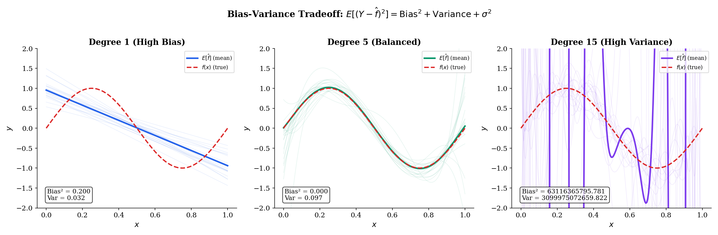 Three-panel figure showing polynomial fits: degree-1 (high bias, low variance), degree-5 (balanced), degree-15 (low bias, high variance) with Bias² and Var annotations