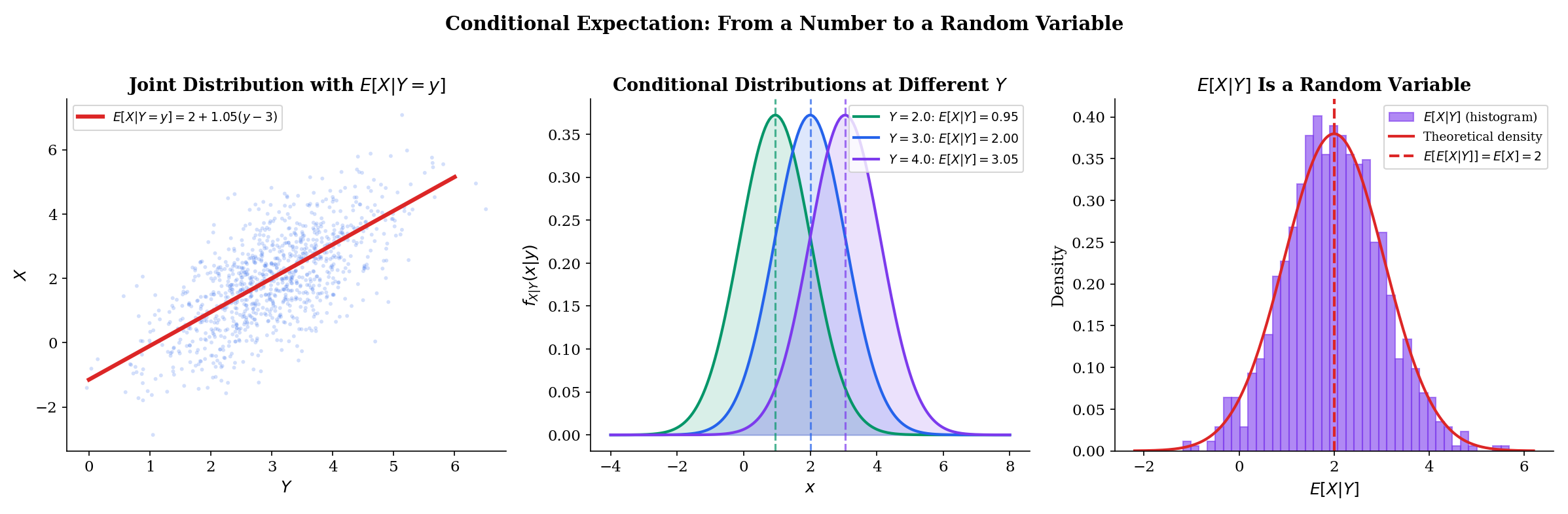 Three-panel figure showing conditional expectation: joint scatter with E[X|Y=y] line, conditional PDF slices at y=2,3,4, and histogram of E[X|Y] as random variable