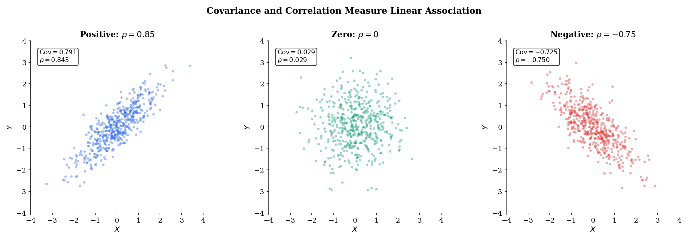 Three-panel scatter plot showing correlation: ρ=0.85 (positive), ρ=0 (zero), and ρ=−0.75 (negative)