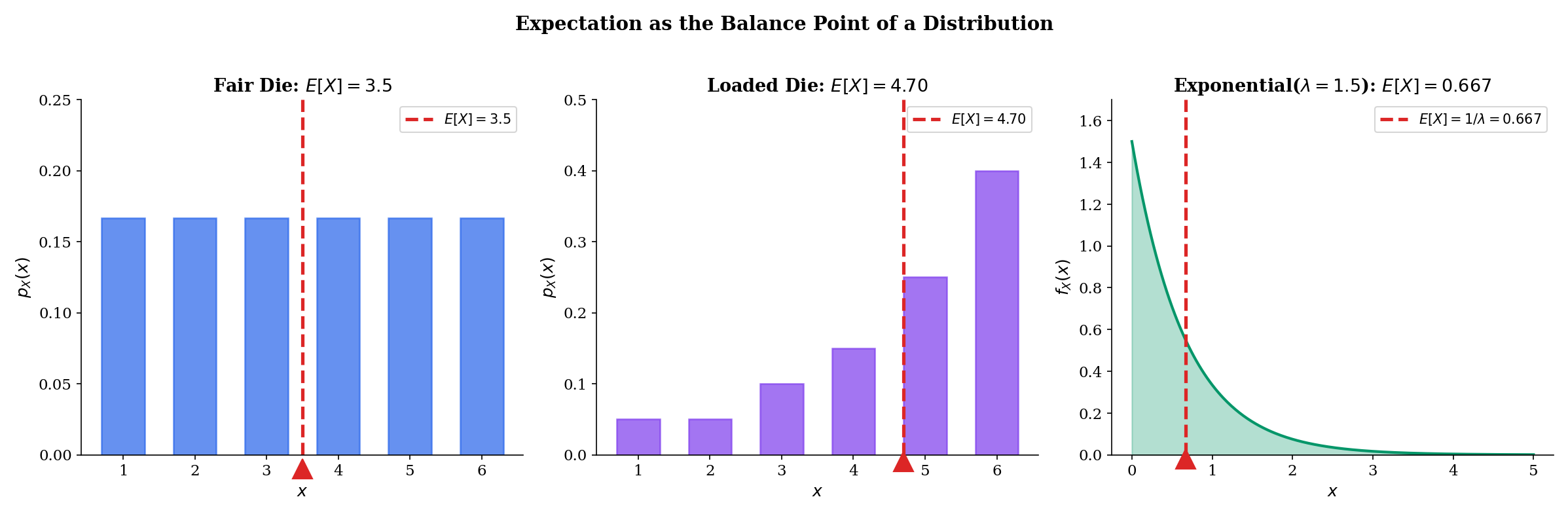 Three-panel figure showing expectation as center of mass: fair die with E[X]=3.5, loaded die with E[X]=4.85, and Exponential(1.5) with E[X]=0.667, each with a balance-point triangle