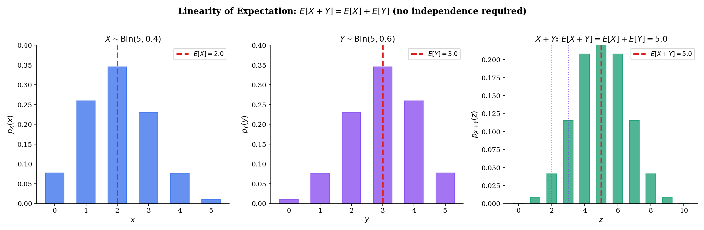 Three-panel figure showing linearity of expectation: Bin(5,0.4) PMF, Bin(5,0.6) PMF, and convolution PMF of X+Y with E[X+Y] = E[X]+E[Y]