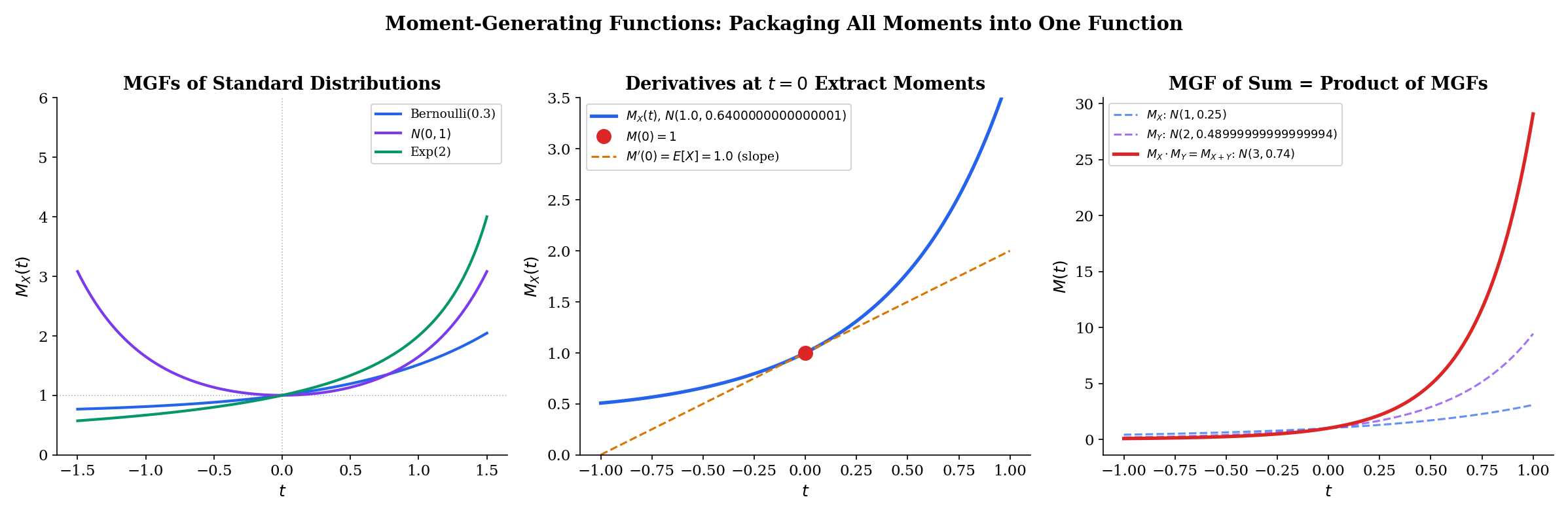 Three-panel figure showing MGFs of Bernoulli, Normal, and Exponential; derivatives at zero extracting moments; product of MGFs for sum of independent normals