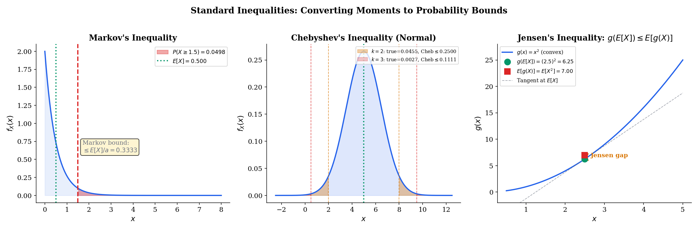 Three-panel figure showing Markov on Exponential, Chebyshev on Normal, and Jensen with convex function x² and tangent line