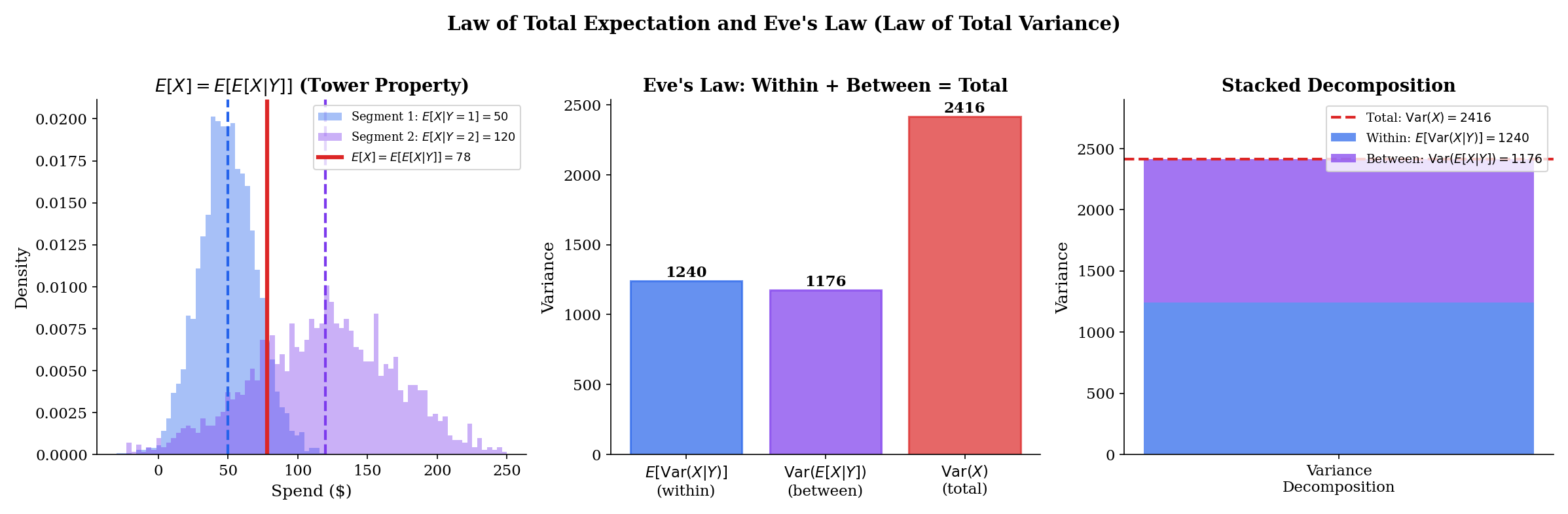 Three-panel figure showing tower property on mixture histogram, Eve's law stacked bar chart with within/between/total decomposition
