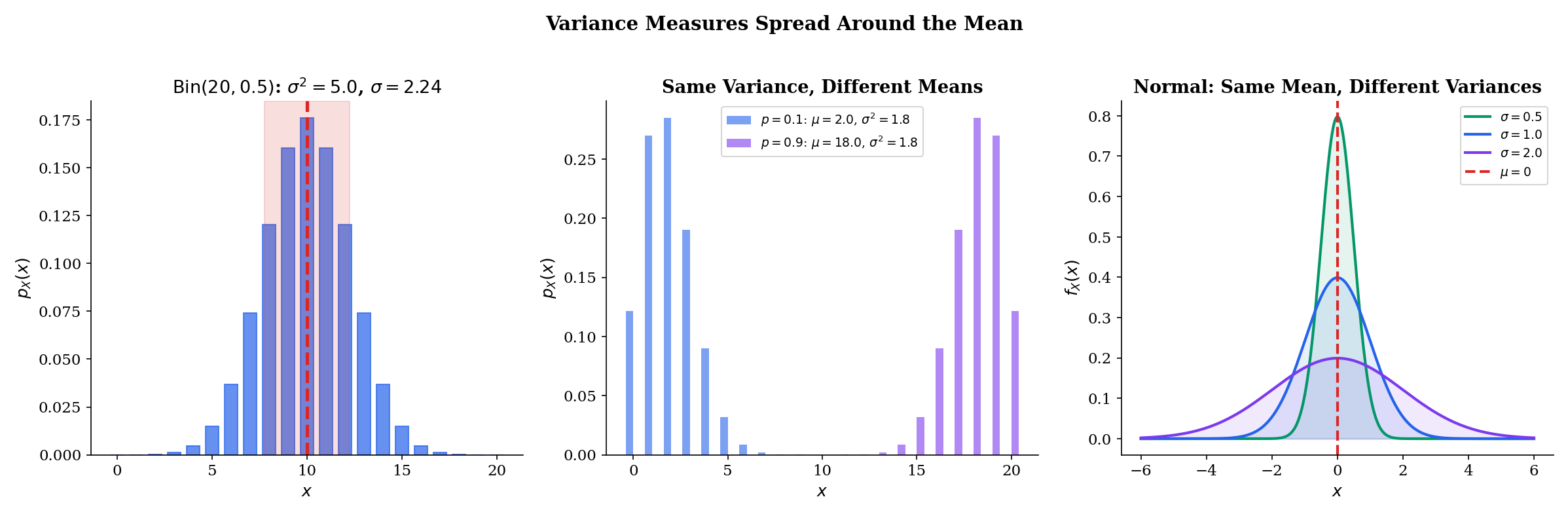 Three-panel figure showing variance as spread: Bin(20,0.5) with ±σ band, Bin(20,0.1) vs Bin(20,0.9), and three Normals with different σ