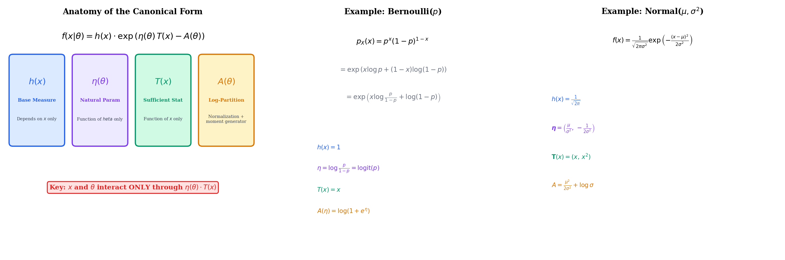 Anatomy of the canonical form: h(x), eta, T(x), A(eta) components labeled with Bernoulli and Normal worked examples