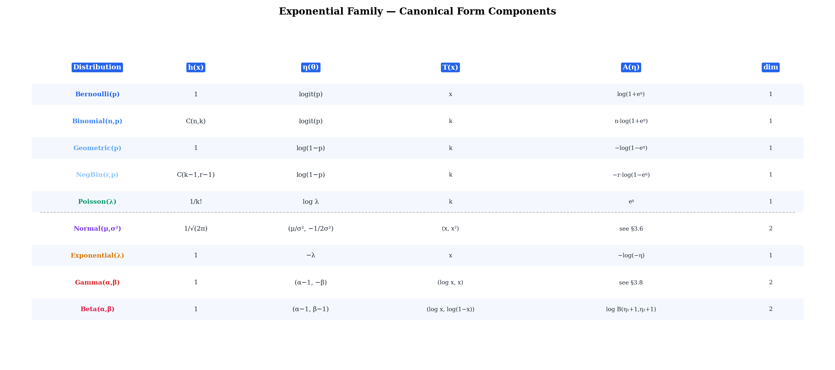 Summary table of all 9 exponential family members with their canonical form components h, eta, T, A