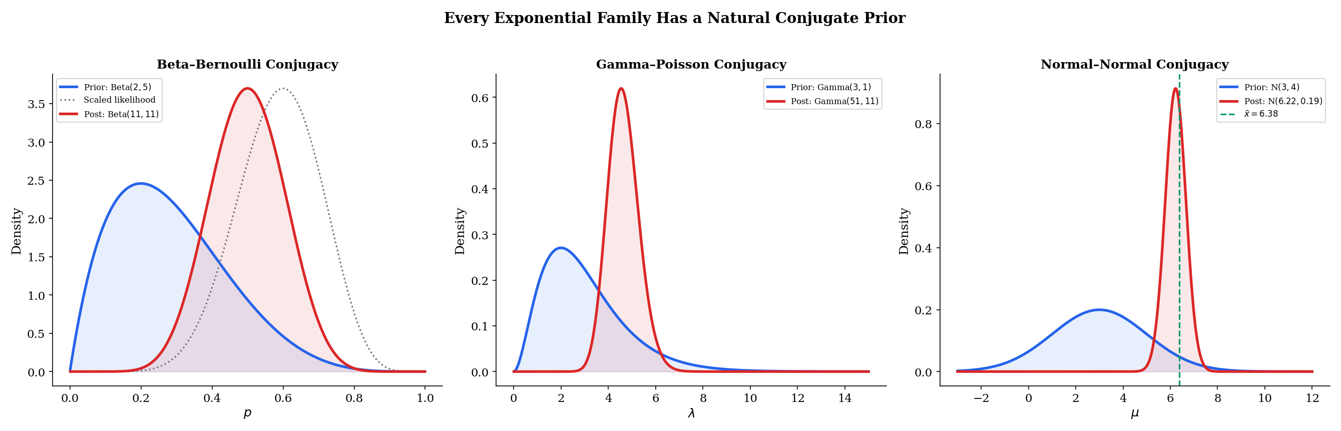 Three-panel: Beta-Bernoulli, Gamma-Poisson, and Normal-Normal prior-to-posterior updating