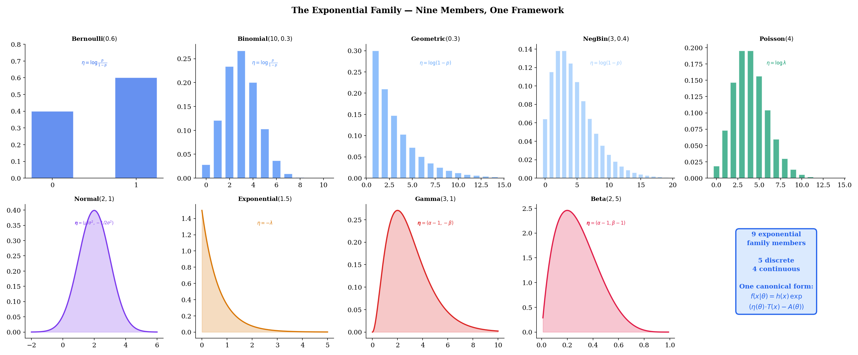 Grid of 9 exponential family members: 5 discrete and 4 continuous PMFs/PDFs with natural parameter annotations