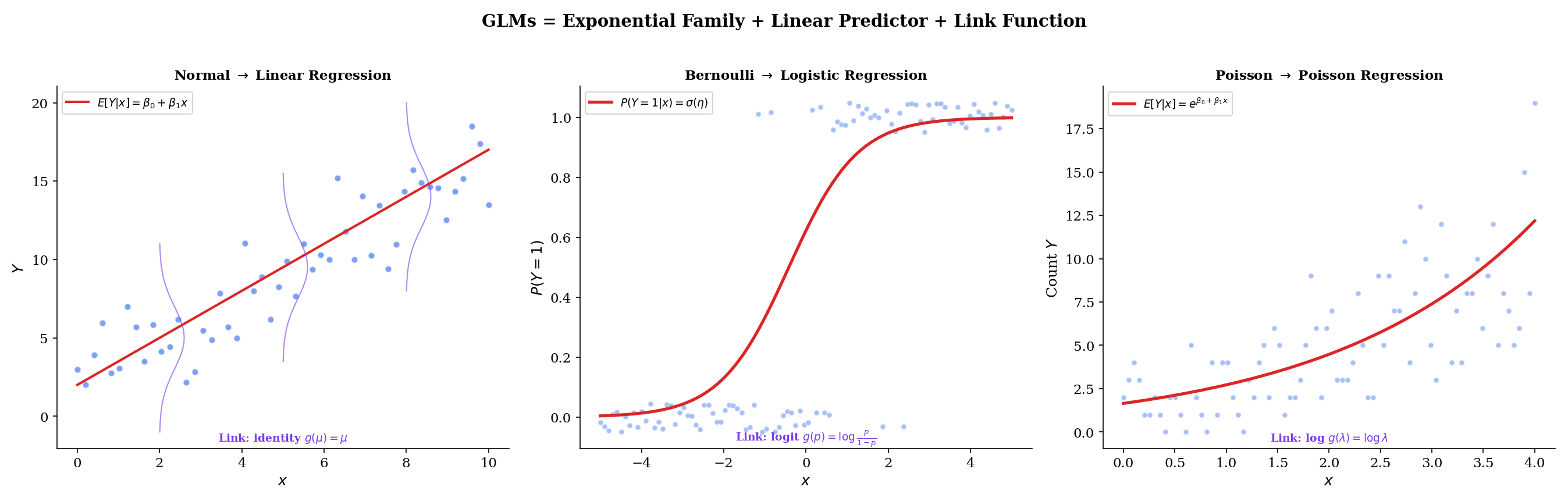 Three-panel: linear regression (Normal), logistic regression (Bernoulli), Poisson regression